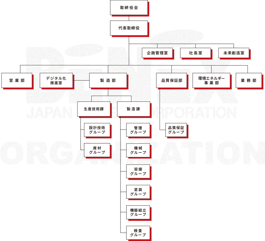 組織図