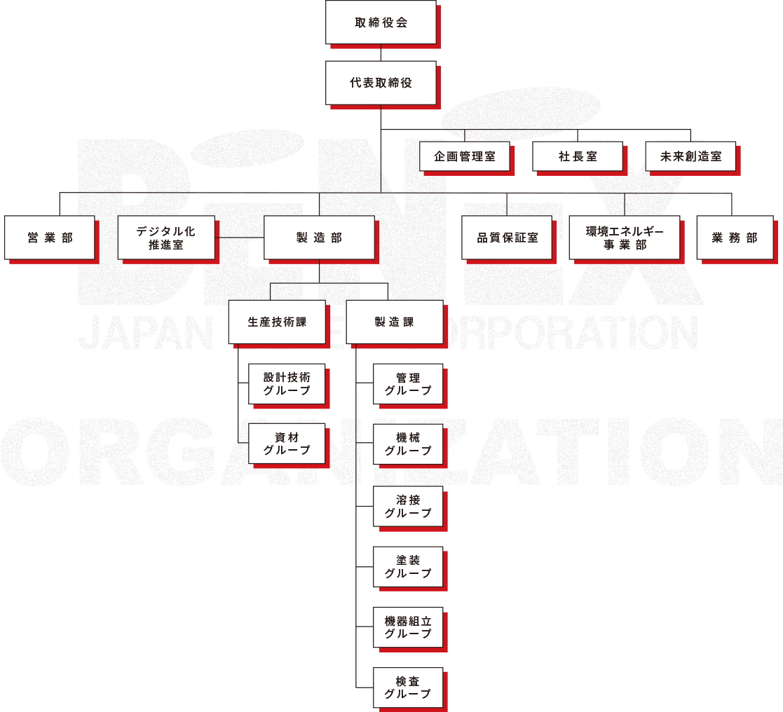組織図